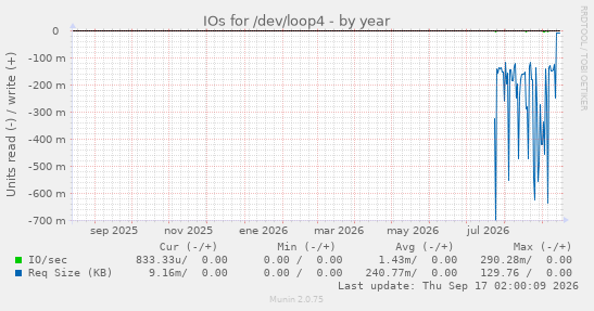 IOs for /dev/loop4