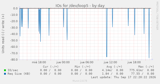IOs for /dev/loop5