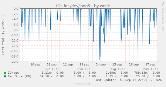 IOs for /dev/loop5