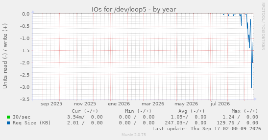 IOs for /dev/loop5