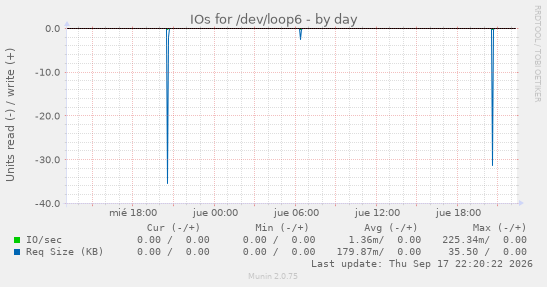IOs for /dev/loop6