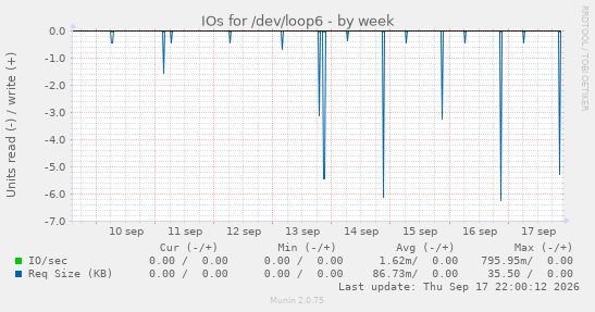 IOs for /dev/loop6