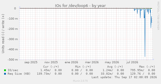 IOs for /dev/loop6