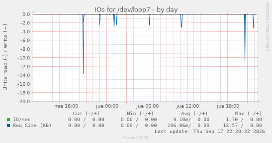 IOs for /dev/loop7