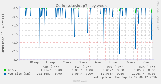 IOs for /dev/loop7