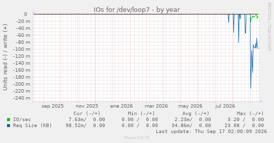IOs for /dev/loop7