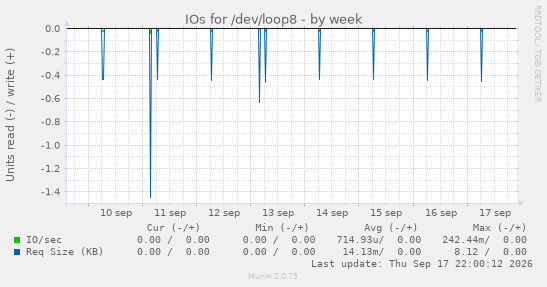 IOs for /dev/loop8