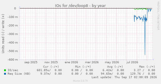 IOs for /dev/loop8