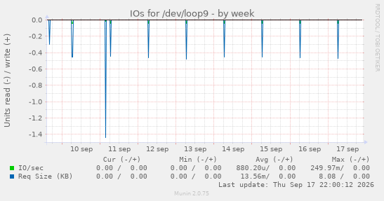 IOs for /dev/loop9