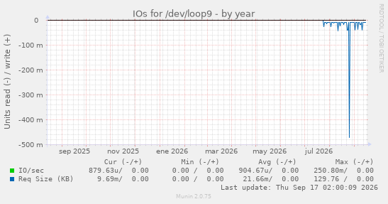 IOs for /dev/loop9
