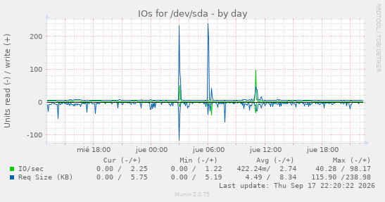 IOs for /dev/sda
