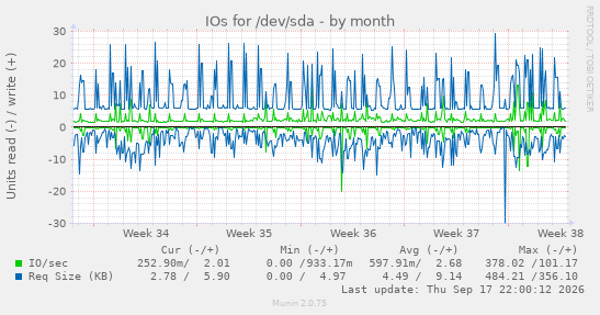 monthly graph