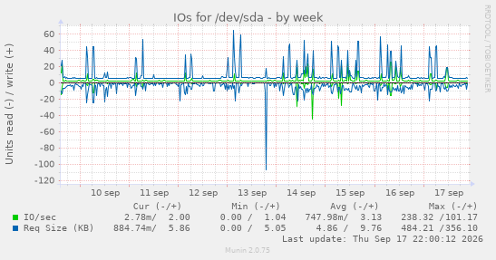 IOs for /dev/sda