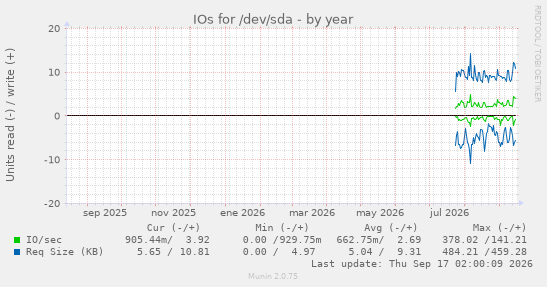 IOs for /dev/sda