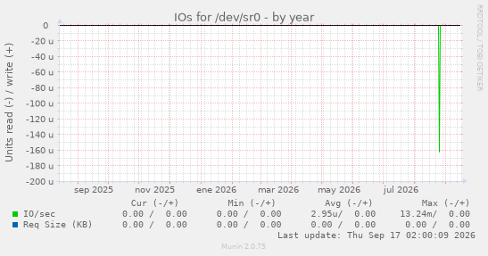 IOs for /dev/sr0