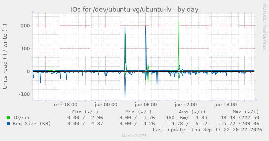 IOs for /dev/ubuntu-vg/ubuntu-lv