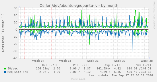 monthly graph