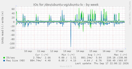 IOs for /dev/ubuntu-vg/ubuntu-lv