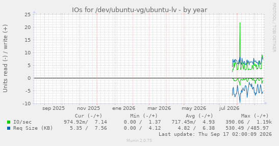 IOs for /dev/ubuntu-vg/ubuntu-lv