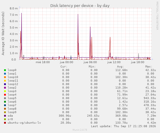 Disk latency per device