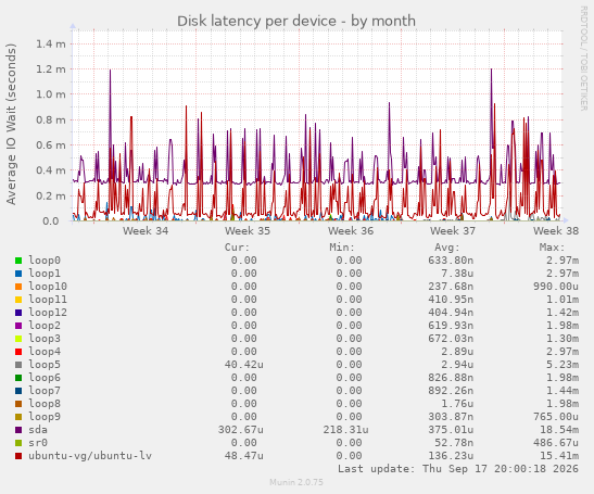Disk latency per device