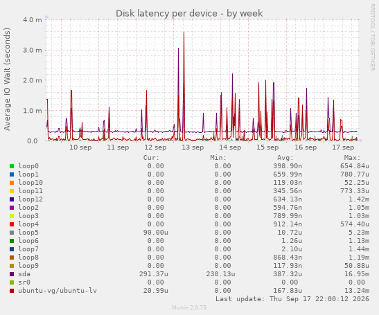 Disk latency per device