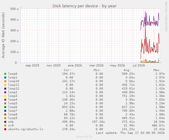 Disk latency per device