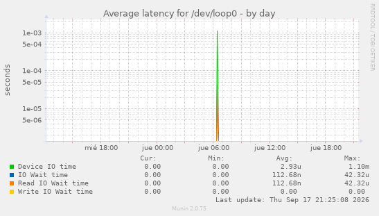 Average latency for /dev/loop0