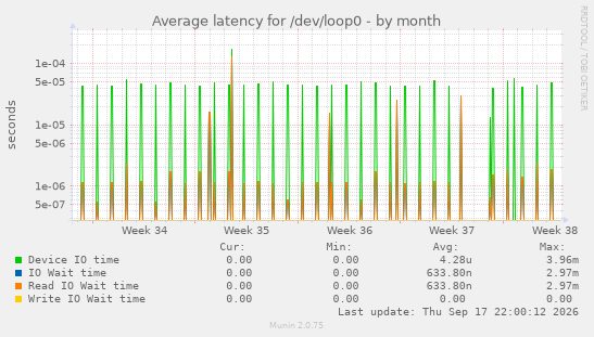Average latency for /dev/loop0