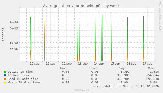 Average latency for /dev/loop0