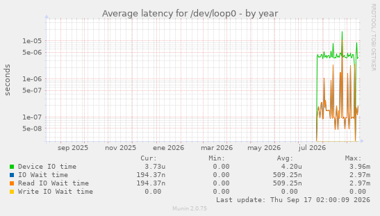 Average latency for /dev/loop0