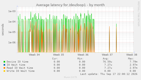 Average latency for /dev/loop1