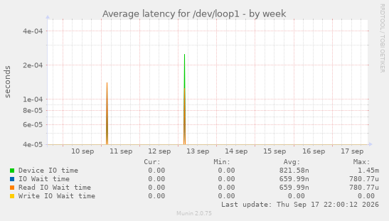 Average latency for /dev/loop1