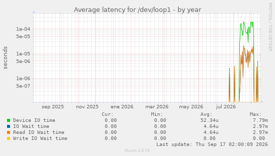 Average latency for /dev/loop1