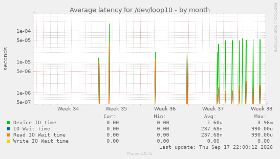 Average latency for /dev/loop10
