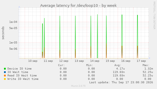 Average latency for /dev/loop10