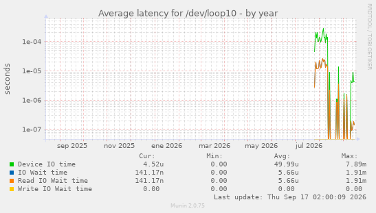 Average latency for /dev/loop10