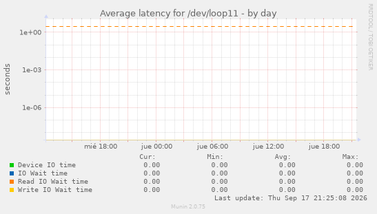 Average latency for /dev/loop11