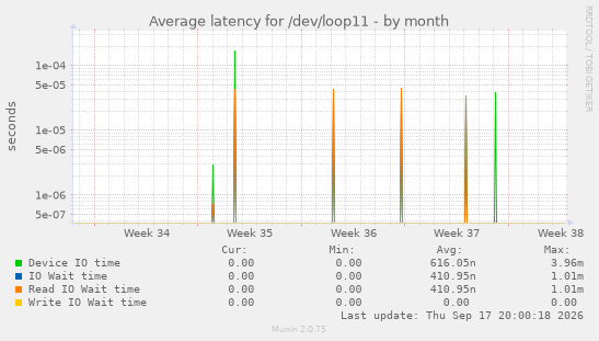 Average latency for /dev/loop11