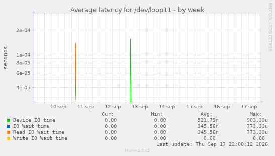 Average latency for /dev/loop11