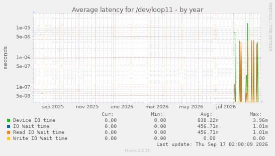 Average latency for /dev/loop11