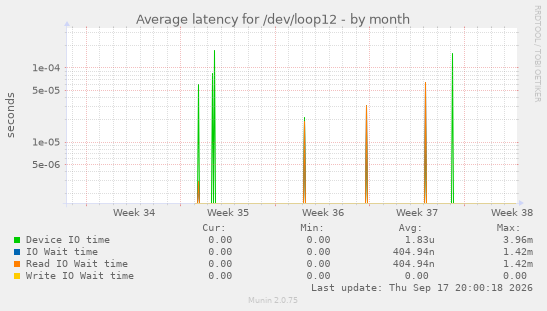 Average latency for /dev/loop12