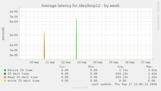 Average latency for /dev/loop12