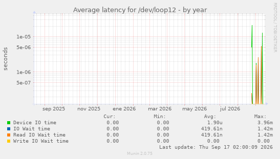 Average latency for /dev/loop12
