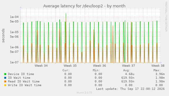 Average latency for /dev/loop2