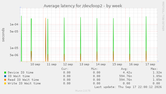 Average latency for /dev/loop2