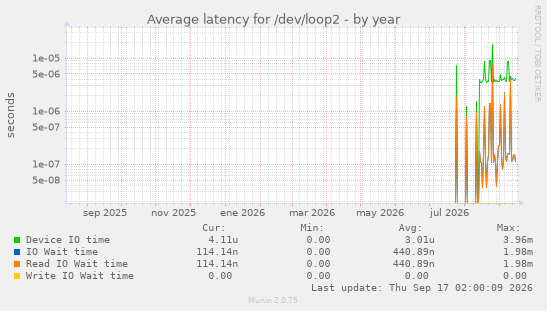 Average latency for /dev/loop2