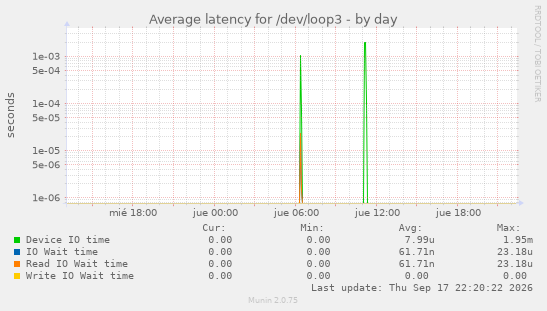 Average latency for /dev/loop3