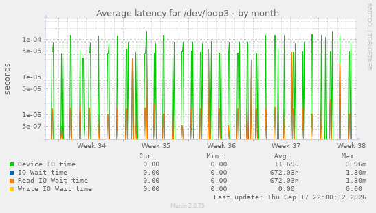 Average latency for /dev/loop3