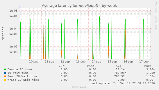 Average latency for /dev/loop3